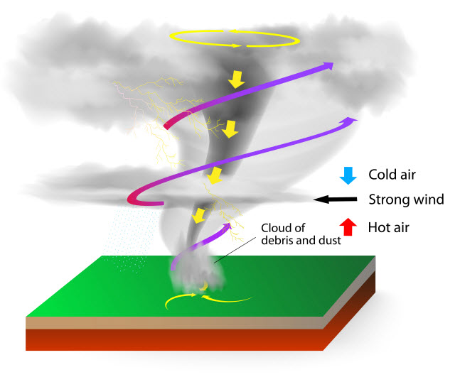 How Tornadoes Build Wind Speed