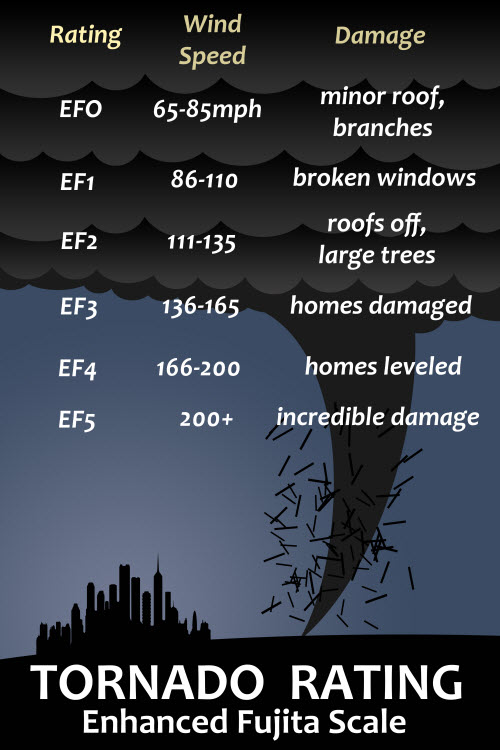 Tornado EF Rating Scale